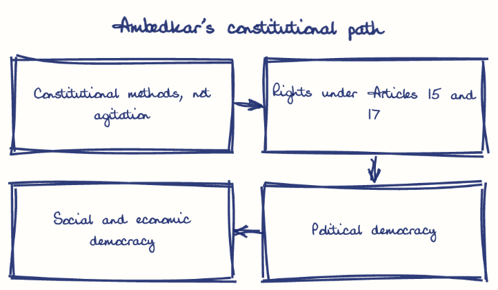 Hand-drawn diagram: Ambedkar's constitutional path. Ambedkar's constitutional path. Flow: Constitutional methods, not agitation → Rights under Articles 15 and 17 → Political democracy → Social and economic democracy
