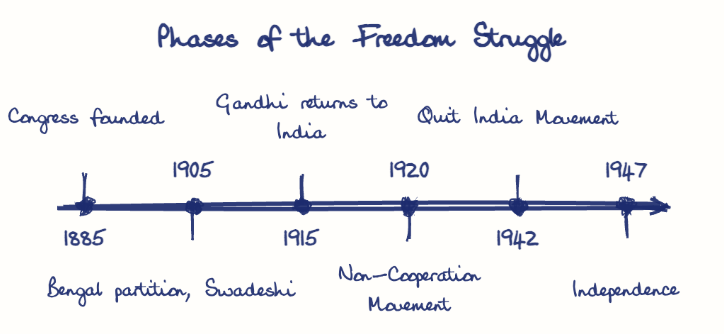 Hand-drawn diagram: Phases of the Freedom Struggle. Phases of the Freedom Struggle. Diagram (timeline): Phases of the Freedom Struggle; 1885; Congress founded; 1905; Bengal partition, Swadeshi; 1915; Gandhi returns to India; 1920; Non-Cooperation Movement; 1942; Quit India Movement; 1947