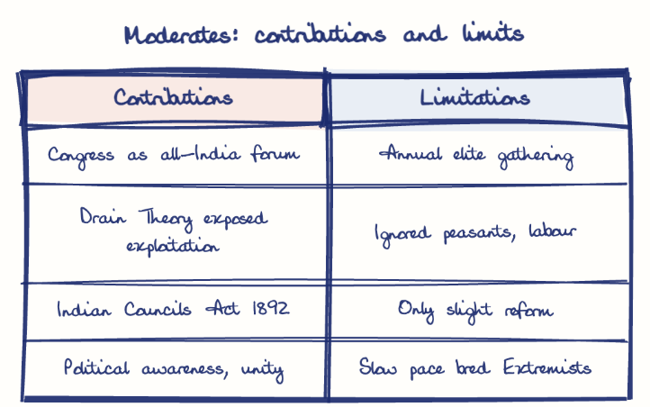Hand-drawn diagram: Moderates: contributions and limits. Moderates: contributions and limits. Comparison of Contributions and Limitations