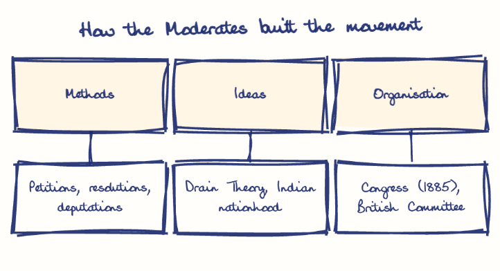 Hand-drawn diagram: How the Moderates built the movement. How the Moderates built the movement. Diagram (tree): How the Moderates built the movement; Methods; Petitions, resolutions, deputations; Ideas; Drain Theory, Indian nationhood; Organisation; Congress (1885), British Committee