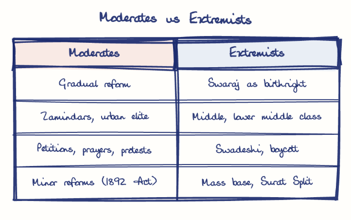 Hand-drawn diagram: Moderates vs Extremists. Moderates vs Extremists. Comparison of Moderates and Extremists