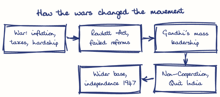 Hand-drawn diagram: How the wars changed the movement. How the wars changed the movement. Flow: War: inflation, taxes, hardship → Rowlatt Act, failed reforms → Gandhi's mass leadership → Non-Cooperation, Quit India → Wider base, independence 1947