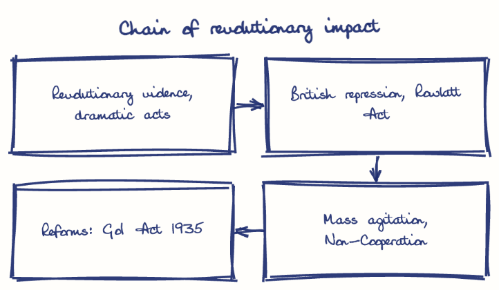 Hand-drawn diagram: Chain of revolutionary impact. Chain of revolutionary impact. Flow: Revolutionary violence, dramatic acts → British repression, Rowlatt Act → Mass agitation, Non-Cooperation → Reforms: GoI Act 1935