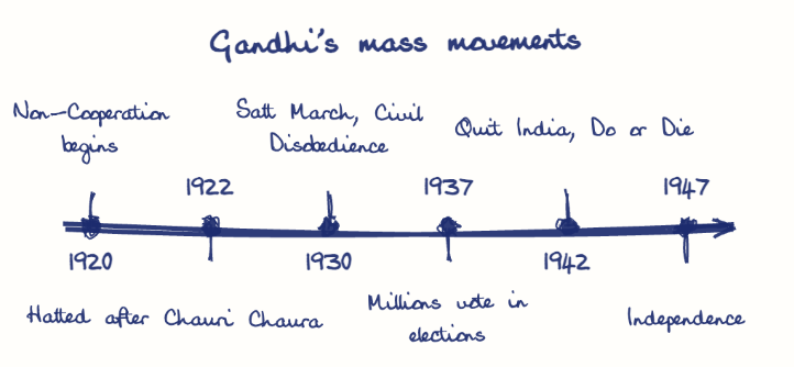 Hand-drawn diagram: Gandhi's mass movements. Gandhi's mass movements. Diagram (timeline): Gandhi's mass movements; 1920; Non-Cooperation begins; 1922; Halted after Chauri Chaura; 1930; Salt March, Civil Disobedience; 1937; Millions vote in elections; 1942; Quit India, Do or Die; 1947