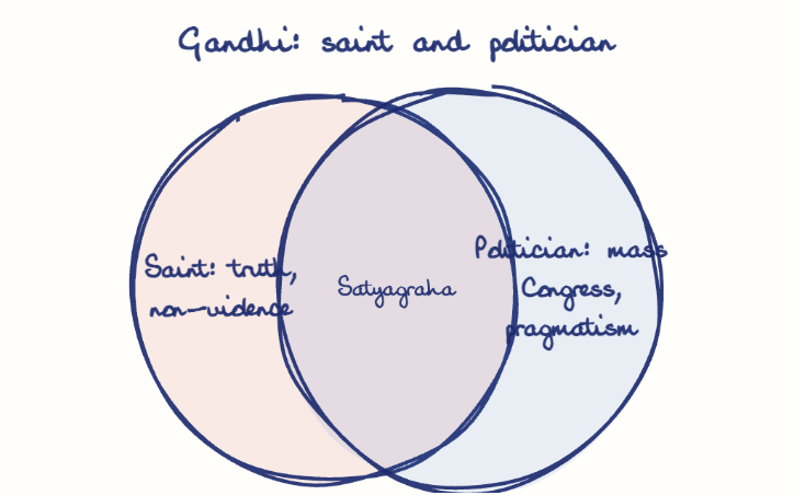 Hand-drawn diagram: Gandhi: saint and politician. Gandhi: saint and politician. Venn diagram: Saint: truth, non-violence, Politician: mass Congress, pragmatism; overlap: Satyagraha