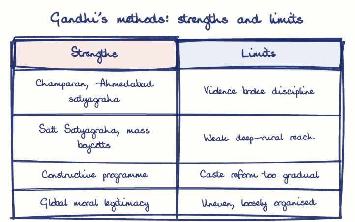 Hand-drawn diagram: Gandhi's methods: strengths and limits. Gandhi's methods: strengths and limits. Comparison of Strengths and Limits