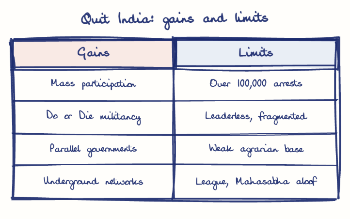 Hand-drawn diagram: Quit India: gains and limits. Quit India: gains and limits. Comparison of Gains and Limits