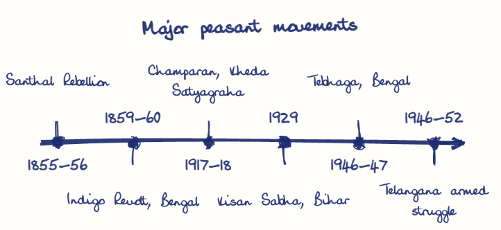 Hand-drawn diagram: Major peasant movements. Major peasant movements. Diagram (timeline): Major peasant movements; 1855-56; Santhal Rebellion; 1859-60; Indigo Revolt, Bengal; 1917-18; Champaran, Kheda Satyagraha; 1929; Kisan Sabha, Bihar; 1946-47; Tebhaga, Bengal; 1946-52
