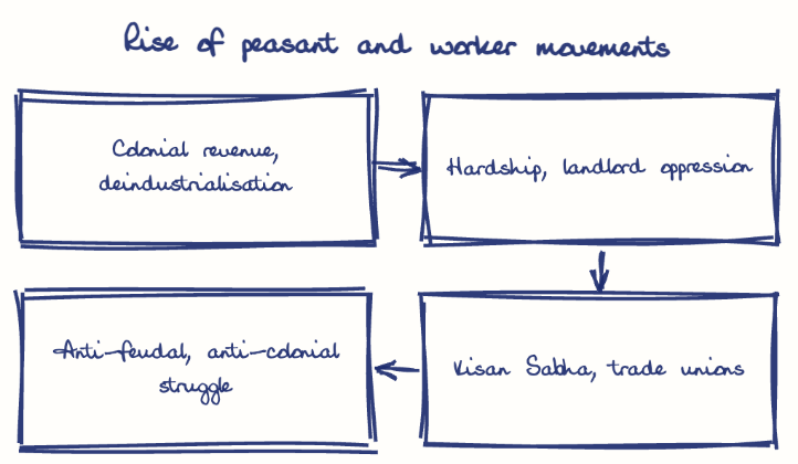 Hand-drawn diagram: Rise of peasant and worker movements. Rise of peasant and worker movements. Flow: Colonial revenue, deindustrialisation → Hardship, landlord oppression → Kisan Sabha, trade unions → Anti-feudal, anti-colonial struggle