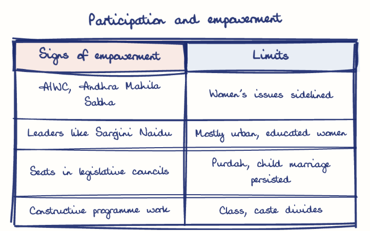 Hand-drawn diagram: Participation and empowerment. Participation and empowerment. Comparison of Signs of empowerment and Limits