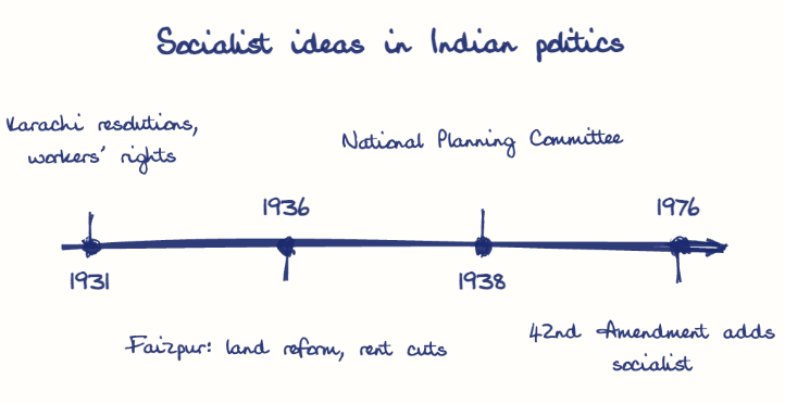 Hand-drawn diagram: Socialist ideas in Indian politics. Socialist ideas in Indian politics. Diagram (timeline): Socialist ideas in Indian politics; 1931; Karachi resolutions, workers' rights; 1936; Faizpur: land reform, rent cuts; 1938; National Planning Committee; 1976; 42nd Amendment adds socialist