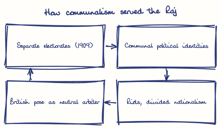 Hand-drawn diagram: How communalism served the Raj. How communalism served the Raj. Flow: Separate electorates (1909) → Communal political identities → Riots, divided nationalism → British pose as neutral arbiter → (back to start)