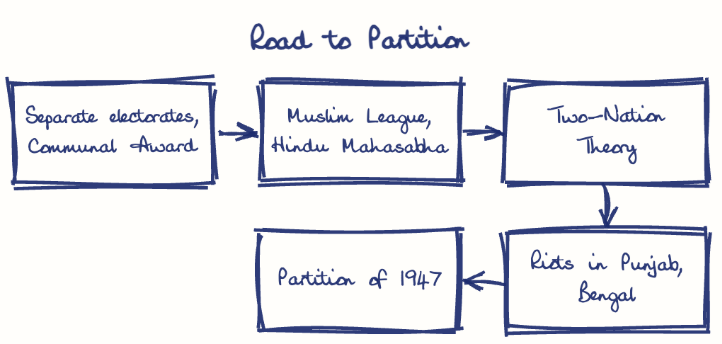 Hand-drawn diagram: Road to Partition. Road to Partition. Flow: Separate electorates, Communal Award → Muslim League, Hindu Mahasabha → Two-Nation Theory → Riots in Punjab, Bengal → Partition of 1947