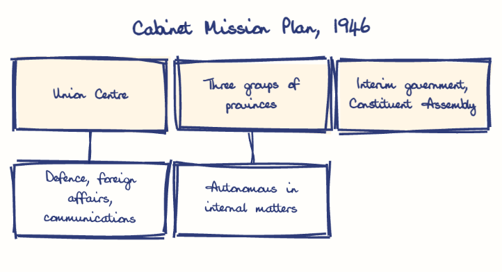 Hand-drawn diagram: Cabinet Mission Plan, 1946. Cabinet Mission Plan, 1946. Diagram (tree): Cabinet Mission Plan, 1946; Union Centre; Defence, foreign affairs, communications; Three groups of provinces; Autonomous in internal matters; Interim government, Constituent Assembly