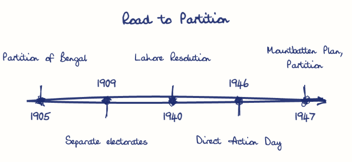 Hand-drawn diagram: Road to Partition. Road to Partition. Diagram (timeline): Road to Partition; 1905; Partition of Bengal; 1909; Separate electorates; 1940; Lahore Resolution; 1946; Direct Action Day; 1947; Mountbatten Plan, Partition