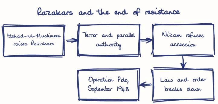 Hand-drawn diagram: Razakars and the end of resistance. Razakars and the end of resistance. Flow: Ittehad-ul-Muslimeen raises Razakars → Terror and parallel authority → Nizam refuses accession → Law and order breaks down → Operation Polo, September 1948