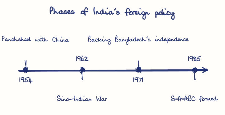Hand-drawn diagram: Phases of India's foreign policy. Phases of India's foreign policy. Diagram (timeline): Phases of India's foreign policy; 1954; Panchsheel with China; 1962; Sino-Indian War; 1971; Backing Bangladesh's independence; 1985; SAARC formed