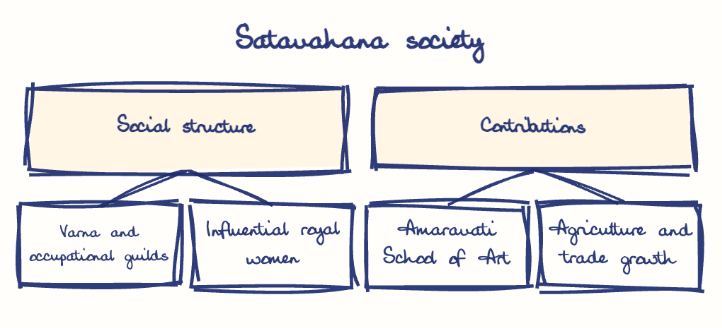 Hand-drawn diagram: Satavahana society. Satavahana society. Diagram (tree): Satavahana society; Social structure; Varna and occupational guilds; Influential royal women; Contributions; Amaravati School of Art; Agriculture and trade growth