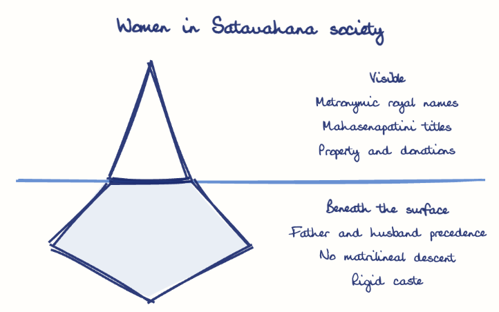 Hand-drawn diagram: Women in Satavahana society. Women in Satavahana society. Diagram (iceberg): Women in Satavahana society; Metronymic royal names; Mahasenapatini titles; Property and donations; Father and husband precedence; No matrilineal descent; Rigid caste
