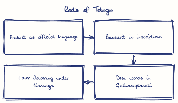 Hand-drawn diagram: Roots of Telugu. Roots of Telugu. Flow: Prakrit as official language → Sanskrit in inscriptions → Desi words in Gathasaptasati → Later flowering under Nannaya