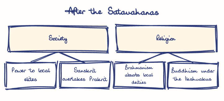 Hand-drawn diagram: After the Satavahanas. After the Satavahanas. Diagram (tree): After the Satavahanas; Society; Power to local elites; Sanskrit overtakes Prakrit; Religion; Brahmanism absorbs local deities; Buddhism under the Ikshvakus