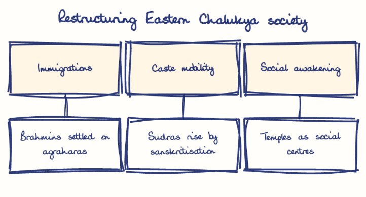Hand-drawn diagram: Restructuring Eastern Chalukya society. Restructuring Eastern Chalukya society. Diagram (tree): Restructuring Eastern Chalukya society; Immigrations; Brahmins settled on agraharas; Caste mobility; Sudras rise by sanskritisation; Social awakening; Temples as social centres