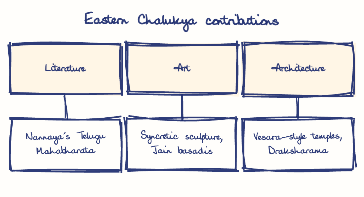 Hand-drawn diagram: Eastern Chalukya contributions. Eastern Chalukya contributions. Diagram (tree): Eastern Chalukya contributions; Literature; Nannaya's Telugu Mahabharata; Art; Syncretic sculpture, Jain basadis; Architecture; Vesara-style temples, Draksharama