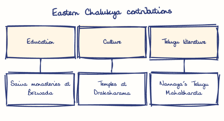 Hand-drawn diagram: Eastern Chalukya contributions. Eastern Chalukya contributions. Diagram (tree): Eastern Chalukya contributions; Education; Saiva monasteries at Bezwada; Culture; Temples at Draksharama; Telugu literature; Nannaya's Telugu Mahabharata