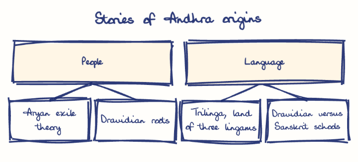 Hand-drawn diagram: Stories of Andhra origins. Stories of Andhra origins. Diagram (tree): Stories of Andhra origins; People; Aryan exile theory; Dravidian roots; Language; Trilinga, land of three lingams; Dravidian versus Sanskrit schools
