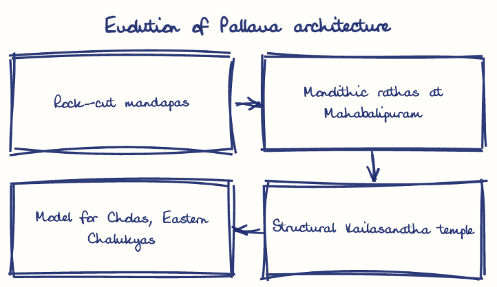 Hand-drawn diagram: Evolution of Pallava architecture. Evolution of Pallava architecture. Flow: Rock-cut mandapas → Monolithic rathas at Mahabalipuram → Structural Kailasanatha temple → Model for Cholas, Eastern Chalukyas