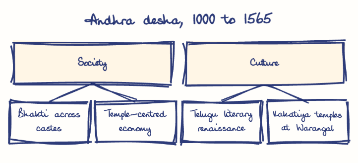 Hand-drawn diagram: Andhra desha, 1000 to 1565. Andhra desha, 1000 to 1565. Diagram (tree): Andhra desha, 1000 to 1565; Society; Bhakti across castes; Temple-centred economy; Culture; Telugu literary renaissance; Kakatiya temples at Warangal