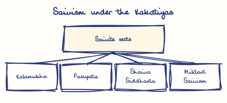 Hand-drawn diagram: Saivism under the Kakatiyas. Saivism under the Kakatiyas. Diagram (tree): Saivism under the Kakatiyas; Saivite sects; Kalamukha; Pasupata; Shaiva Siddhanta; Militant Saivism