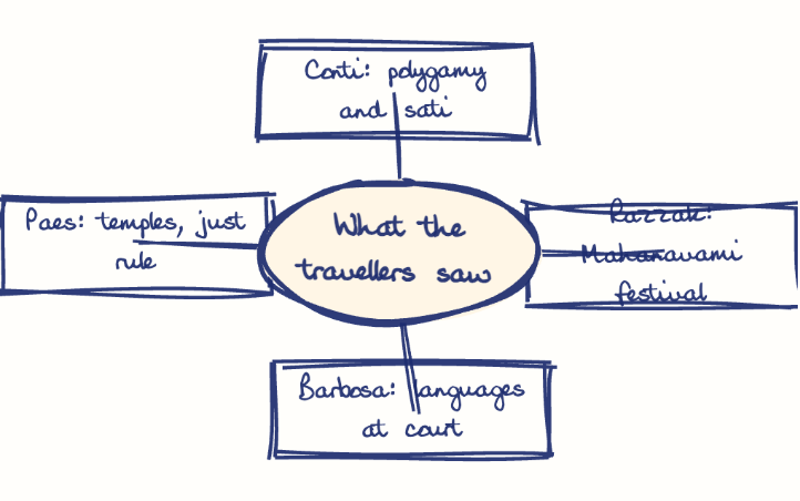 Hand-drawn diagram: What the travellers saw. Mind map. What the travellers saw: Conti: polygamy and sati; Razzak: Mahanavami festival; Barbosa: languages at court; Paes: temples, just rule