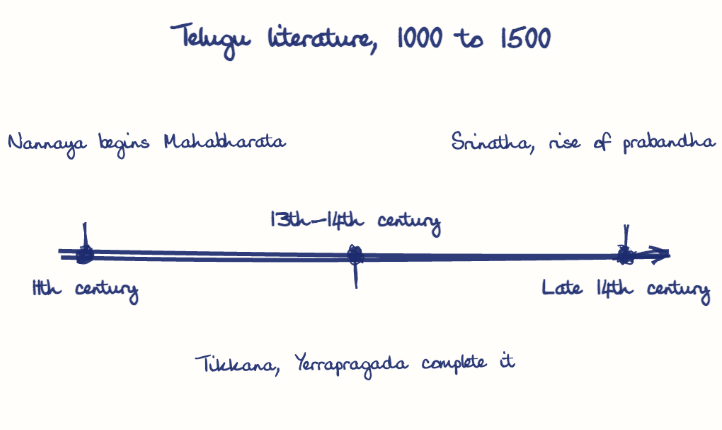 Hand-drawn diagram: Telugu literature, 1000 to 1500. Telugu literature, 1000 to 1500. Diagram (timeline): Telugu literature, 1000 to 1500; 11th century; Nannaya begins Mahabharata; 13th-14th century; Tikkana, Yerrapragada complete it; Late 14th century; Srinatha, rise of prabandha