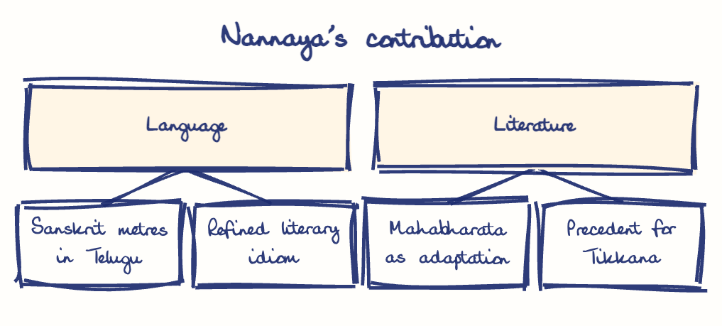 Hand-drawn diagram: Nannaya's contribution. Nannaya's contribution. Diagram (tree): Nannaya's contribution; Language; Sanskrit metres in Telugu; Refined literary idiom; Literature; Mahabharata as adaptation; Precedent for Tikkana