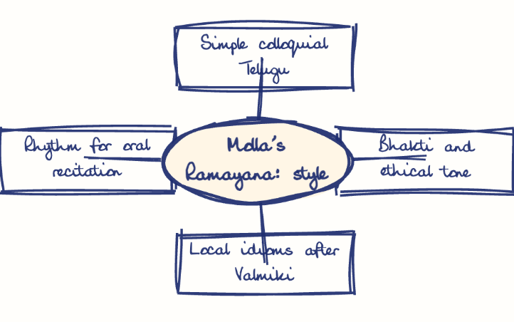 Hand-drawn diagram: Molla's Ramayana: style. Mind map. Molla's Ramayana: style: Simple colloquial Telugu; Bhakti and ethical tone; Local idioms after Valmiki; Rhythm for oral recitation