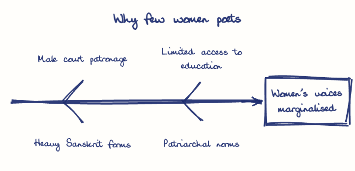 Hand-drawn diagram: Why few women poets. Why few women poets. Diagram (fishbone): Why few women poets; Women's voices marginalised; Male court patronage; Heavy Sanskrit forms; Limited access to education; Patriarchal norms