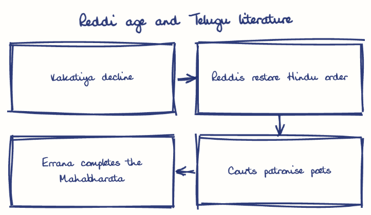 Hand-drawn diagram: Reddi age and Telugu literature. Reddi age and Telugu literature. Flow: Kakatiya decline → Reddis restore Hindu order → Courts patronise poets → Errana completes the Mahabharata