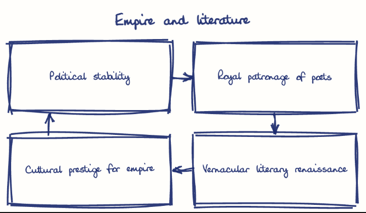 Hand-drawn diagram: Empire and literature. Empire and literature. Flow: Political stability → Royal patronage of poets → Vernacular literary renaissance → Cultural prestige for empire → (back to start)
