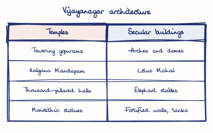 Hand-drawn diagram: Vijayanagar architecture. Vijayanagar architecture. Comparison of Temples and Secular buildings