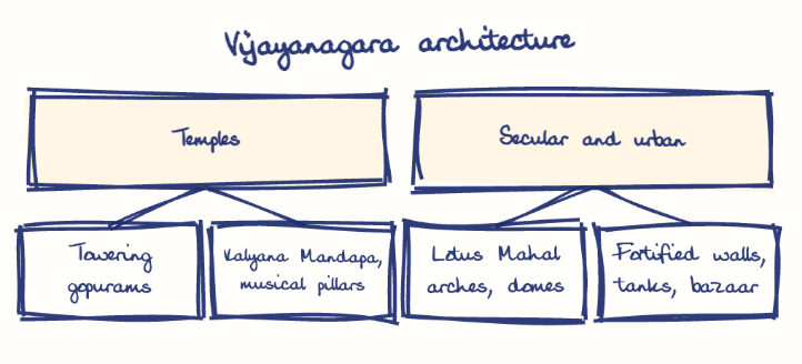 Hand-drawn diagram: Vijayanagara architecture. Vijayanagara architecture. Diagram (tree): Vijayanagara architecture; Temples; Towering gopurams; Kalyana Mandapa, musical pillars; Secular and urban; Lotus Mahal arches, domes; Fortified walls, tanks, bazaar