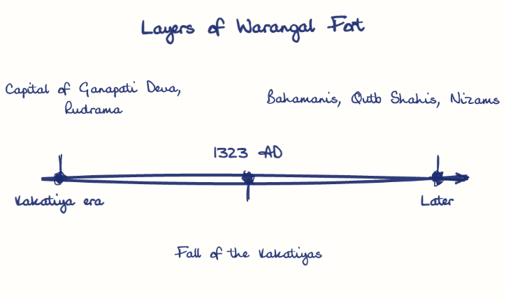 Hand-drawn diagram: Layers of Warangal Fort. Layers of Warangal Fort. Diagram (timeline): Layers of Warangal Fort; Kakatiya era; Capital of Ganapati Deva, Rudrama; 1323 AD; Fall of the Kakatiyas; Later; Bahamanis, Qutb Shahis, Nizams