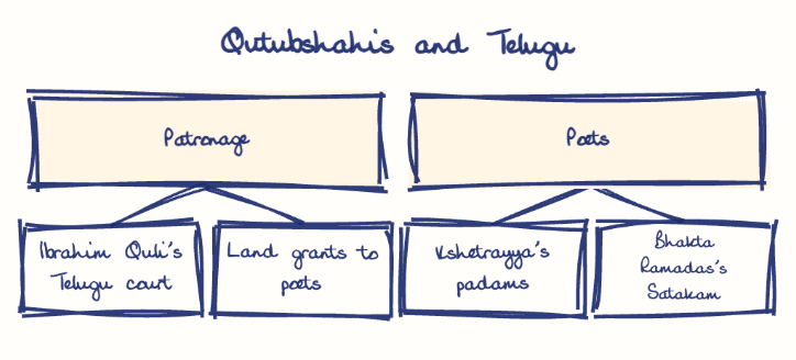 Hand-drawn diagram: Qutubshahis and Telugu. Qutubshahis and Telugu. Diagram (tree): Qutubshahis and Telugu; Patronage; Ibrahim Quli's Telugu court; Land grants to poets; Poets; Kshetrayya's padams; Bhakta Ramadas's Satakam