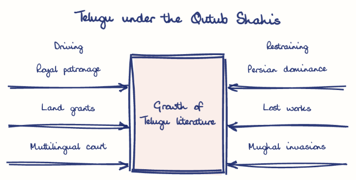 Hand-drawn diagram: Telugu under the Qutub Shahis. Telugu under the Qutub Shahis. Diagram (forcefield): Telugu under the Qutub Shahis; Growth of Telugu literature; Royal patronage; Land grants; Multilingual court; Persian dominance; Lost works; Mughal invasions