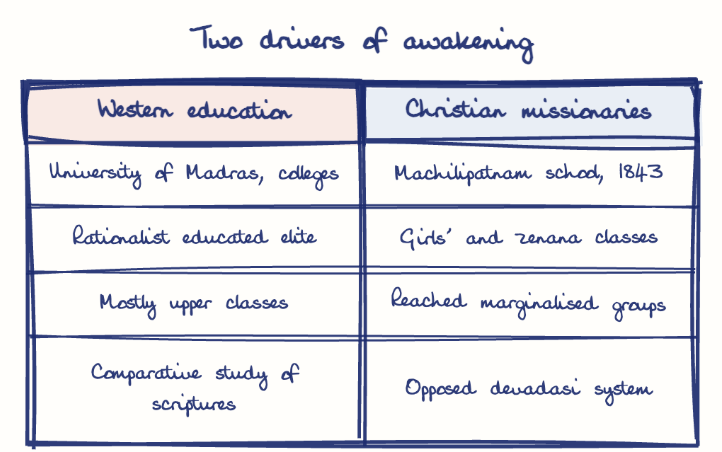 Hand-drawn diagram: Two drivers of awakening. Two drivers of awakening. Comparison of Western education and Christian missionaries