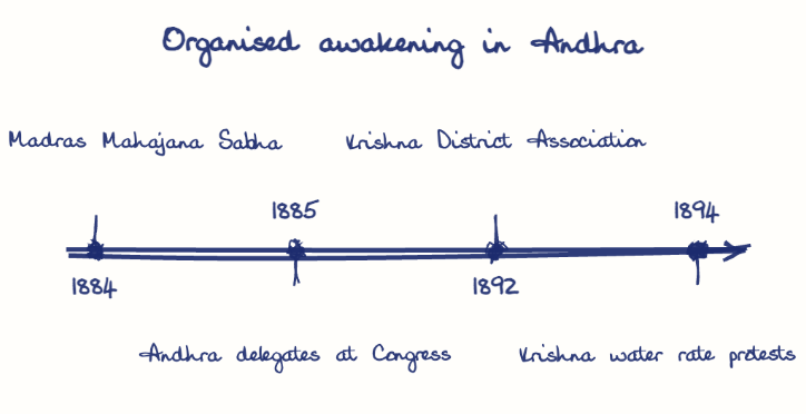 Hand-drawn diagram: Organised awakening in Andhra. Organised awakening in Andhra. Diagram (timeline): Organised awakening in Andhra; 1884; Madras Mahajana Sabha; 1885; Andhra delegates at Congress; 1892; Krishna District Association; 1894; Krishna water rate protests