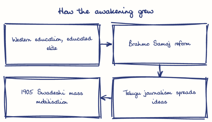 Hand-drawn diagram: How the awakening grew. How the awakening grew. Flow: Western education, educated elite → Brahmo Samaj reform → Telugu journalism spreads ideas → 1905 Swadeshi mass mobilisation