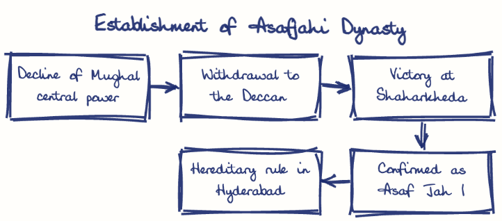 Hand-drawn diagram: Establishment of Asafjahi Dynasty. Establishment of Asafjahi Dynasty. Flow: Decline of Mughal central power → Withdrawal to the Deccan → Victory at Shaharkheda → Confirmed as Asaf Jah I → Hereditary rule in Hyderabad