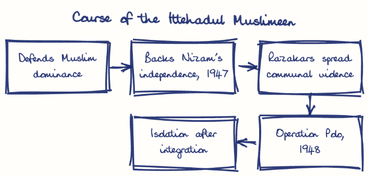 Hand-drawn diagram: Course of the Ittehadul Muslimeen. Course of the Ittehadul Muslimeen. Flow: Defends Muslim dominance → Backs Nizam's independence, 1947 → Razakars spread communal violence → Operation Polo, 1948 → Isolation after integration
