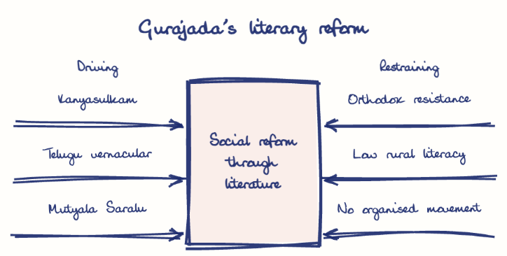 Hand-drawn diagram: Gurajada's literary reform. Gurajada's literary reform. Diagram (forcefield): Gurajada's literary reform; Social reform through literature; Kanyasulkam; Telugu vernacular; Mutyala Saralu; Orthodox resistance; Low rural literacy; No organised movement